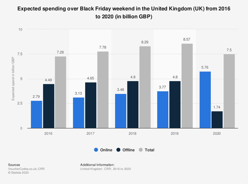 Statistic Id944955 Black Friday  Expected Spending In The United Kingdom Uk 2016 2020