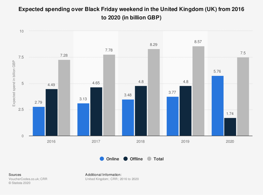 Black Friday 2021 Chart