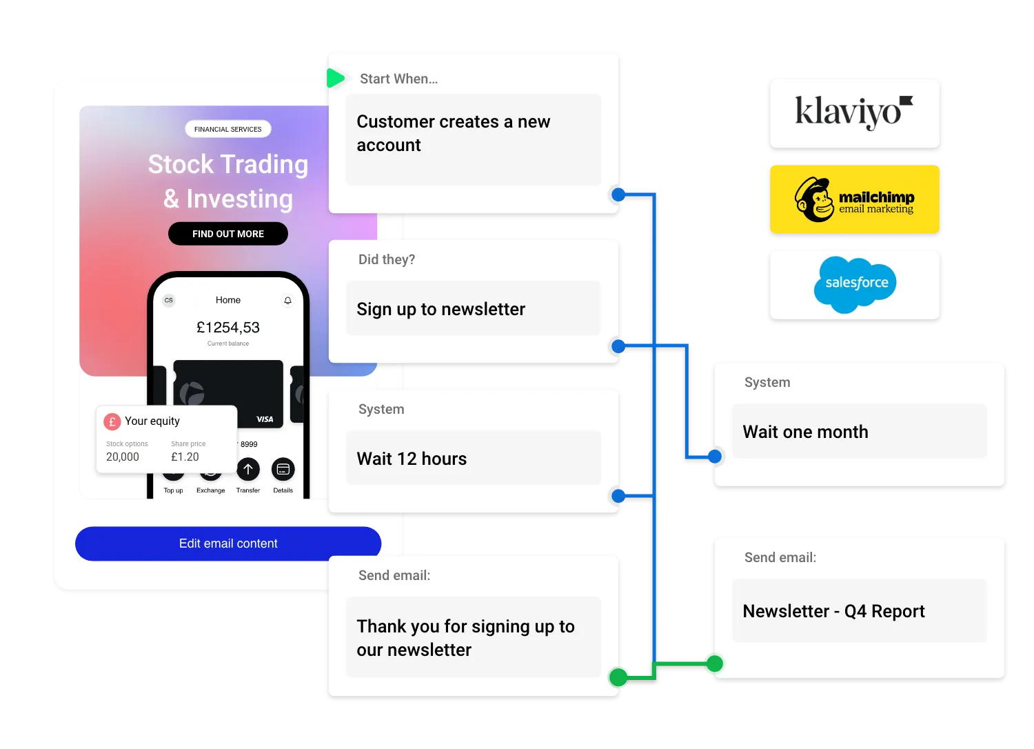 FDRY Email marketing campaigns